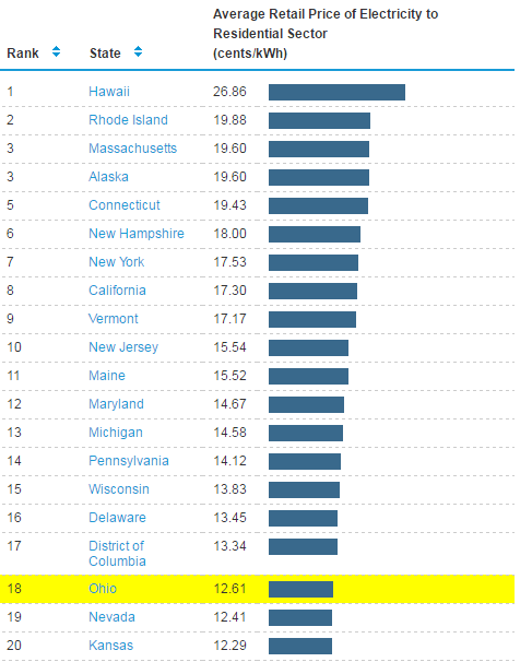 Compare OH Electric Rates Find The Best Electricity Rates In Ohio