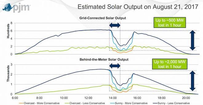 Estimated solar output during the August 21st solar eclipse