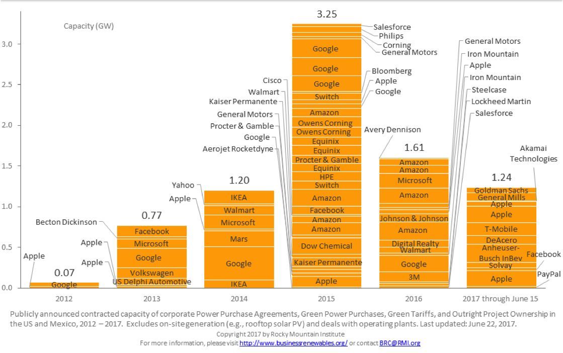 business renewable energy capacity