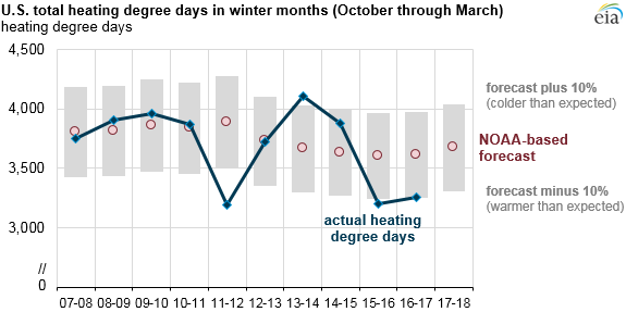 NOAA heating costs chart