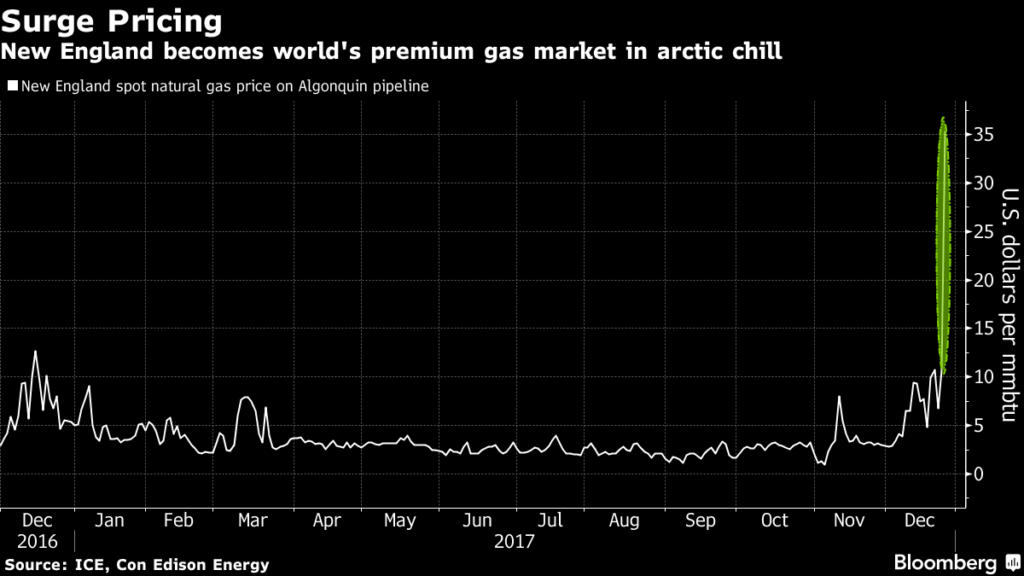 natural gas is all time high price in new england