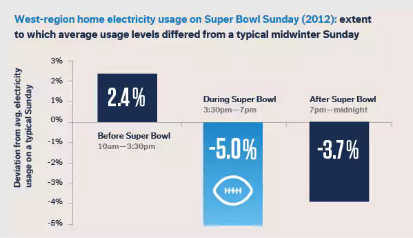 super bowl energy usage