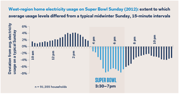 energy usage during the super bowl