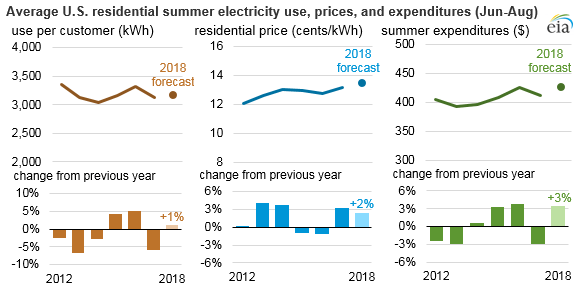 residential electricity spending expected to increase 2018