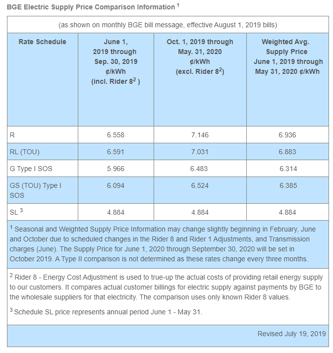 BGE Electricity Supply Rates Will Increase 8.3 Starting October 1st