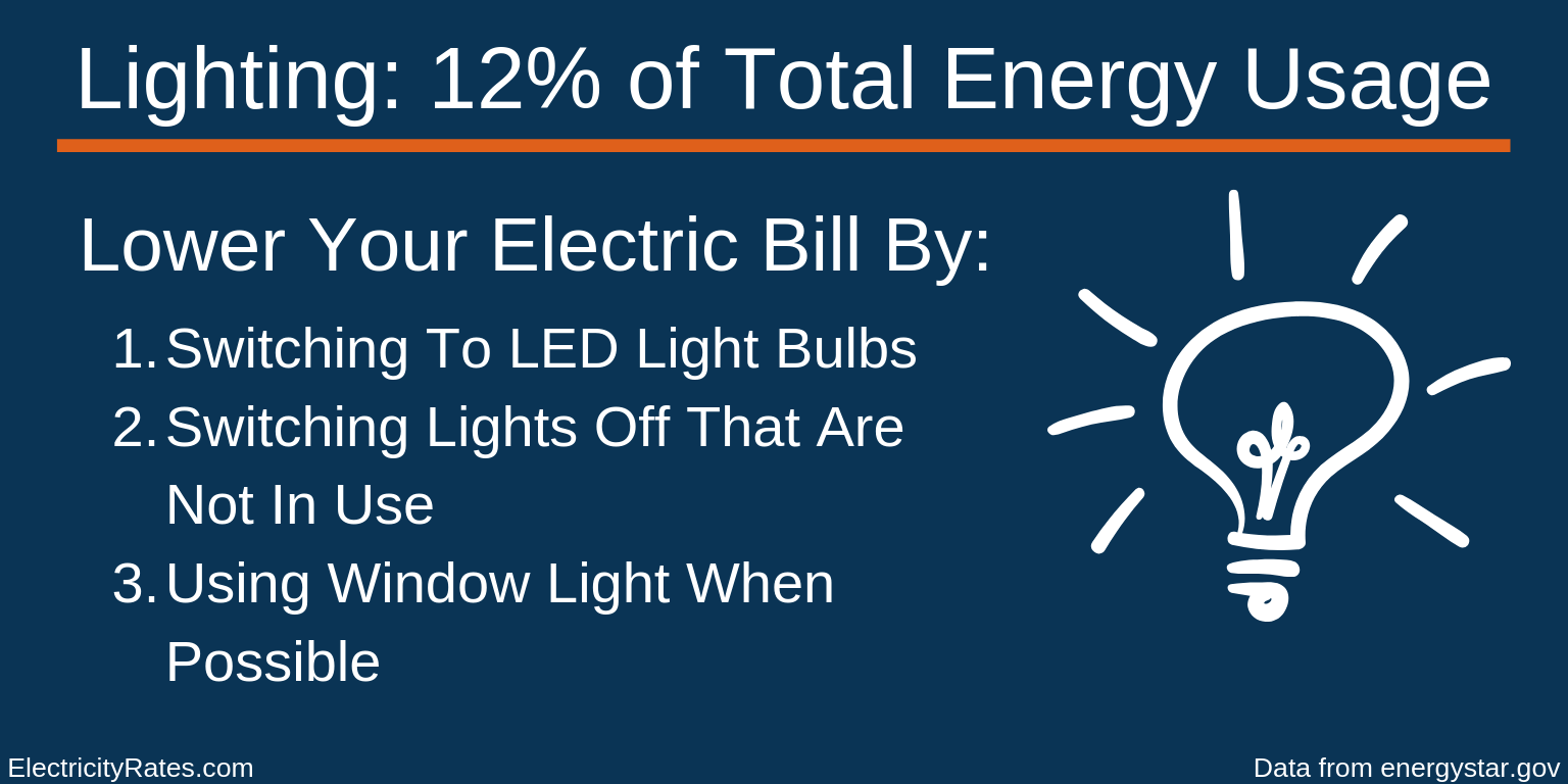 Lighting Energy Usage