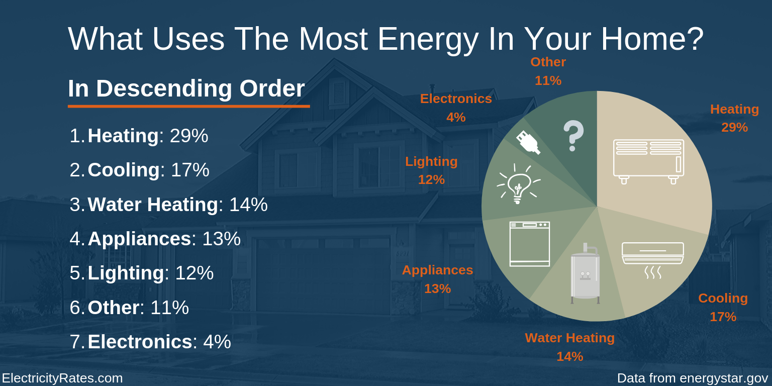 What uses the most energy in your home