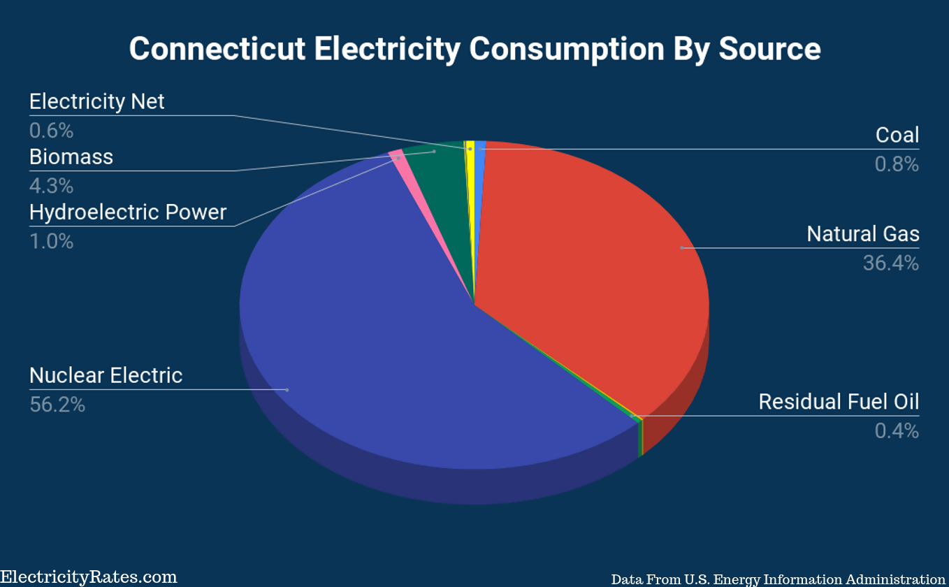 Connecticut’s Energy Usage and Energy Sources