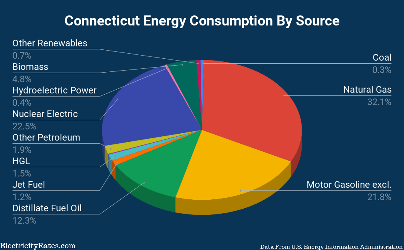 Connecticut’s Energy Usage and Energy Sources