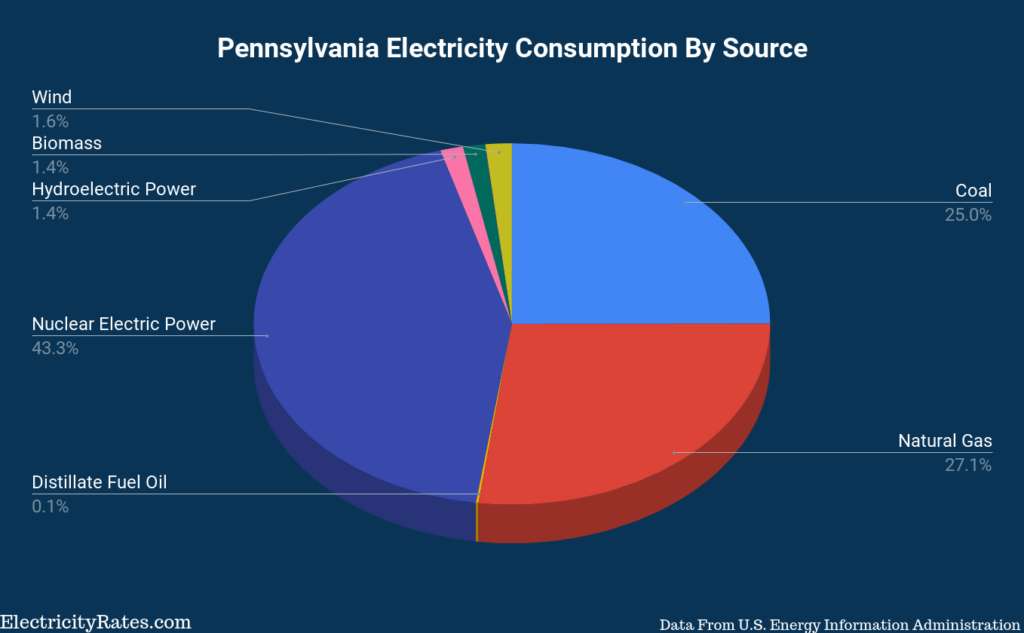 Pennsylvania’s Energy Usage and Energy Sources