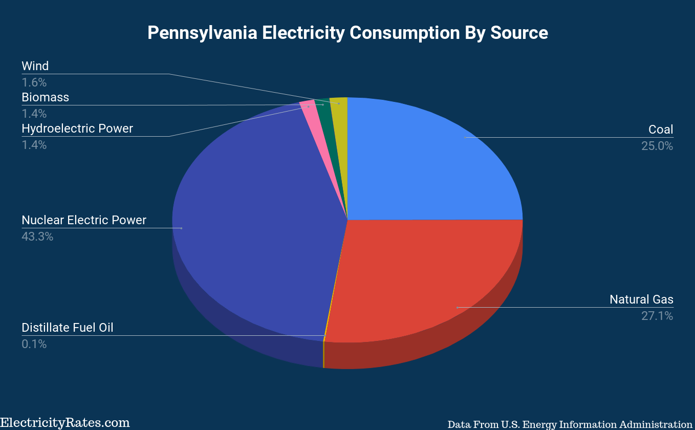 Pennsylvania’s Energy Usage and Energy Sources