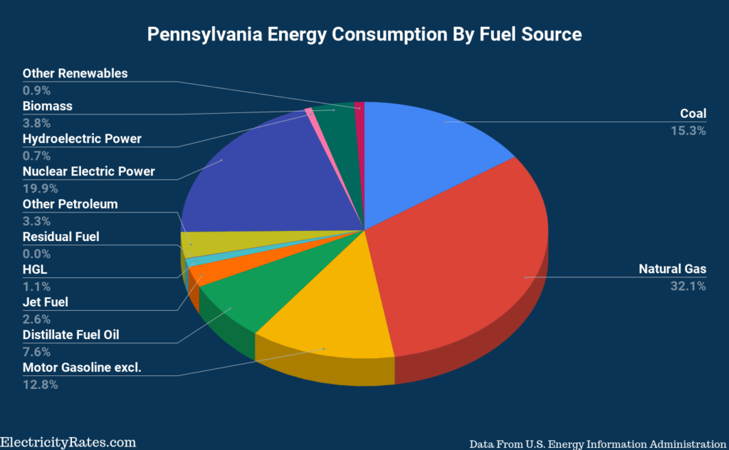 Pennsylvania’s Energy Usage and Energy Sources