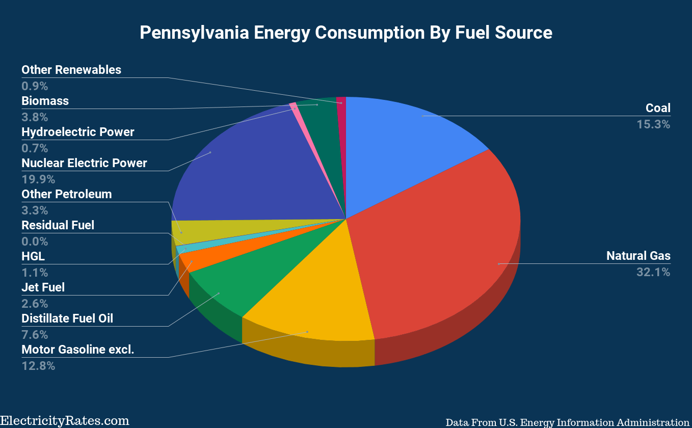 pennsylvania-s-energy-usage-and-energy-sources-electricityrates