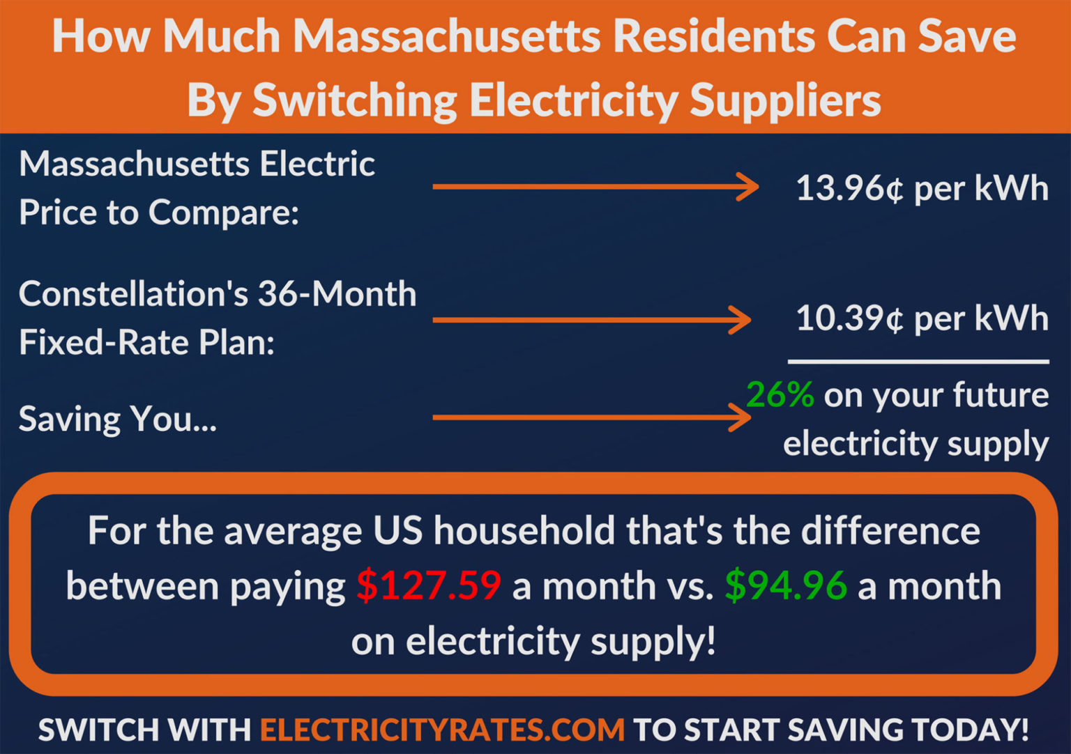 How Massachusetts Residents Can Save Up To 26 On Electricity Supply