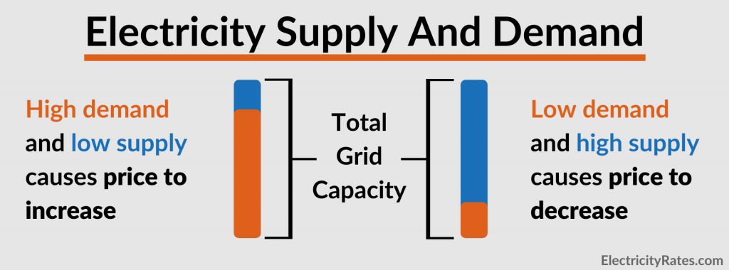 Table explaining electricity supply and demand
