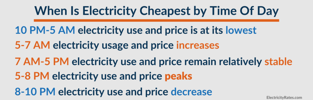 Graphic explaining when electricity is cheapest by time of year