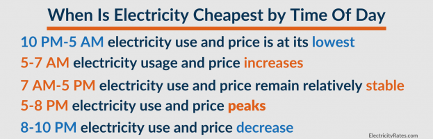 What Time Of Day Is Cheapest To Use Electricity