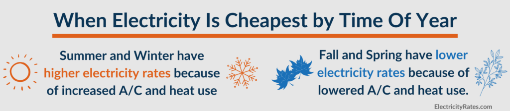 Graphic explaining when electricity is cheapest by time of year