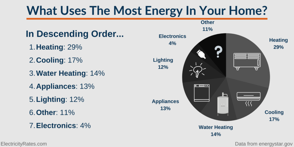 How To Calculate Your Electricity Bill