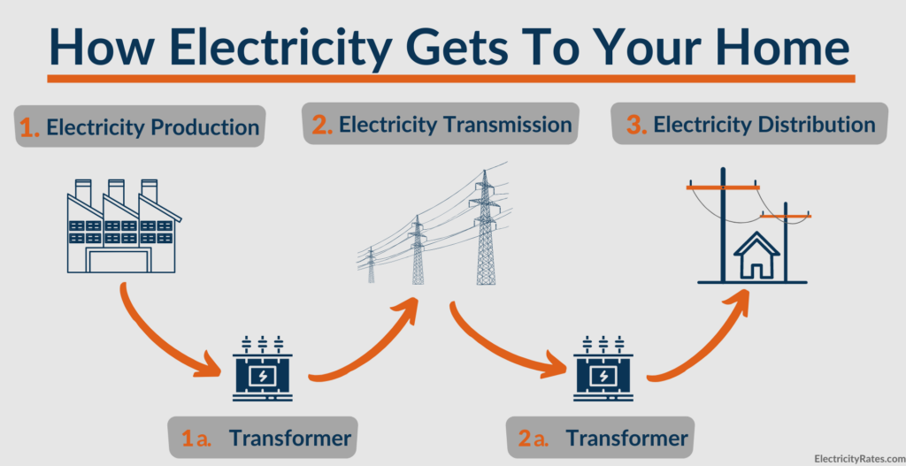 Diagram showing how electricity gets to your home