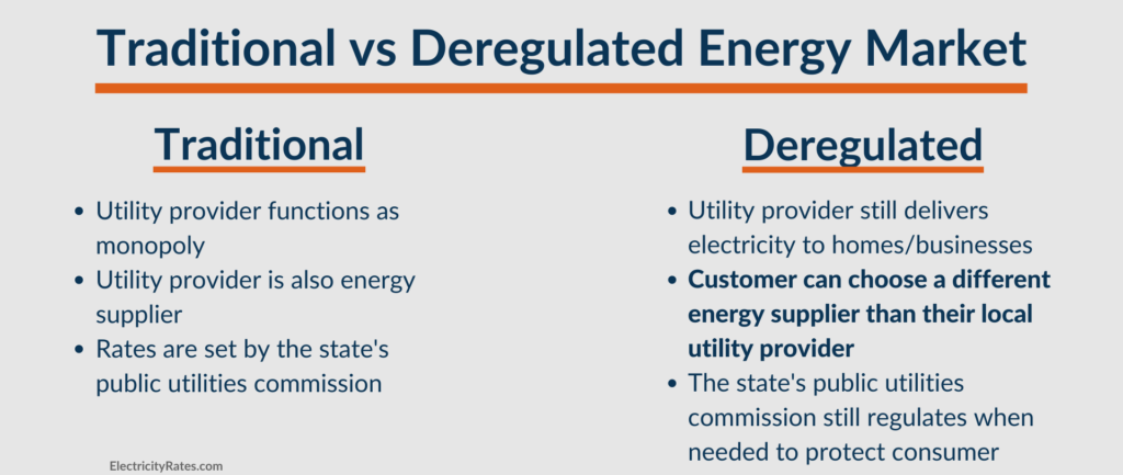 Table comparing traditional versus deregulated energy markets