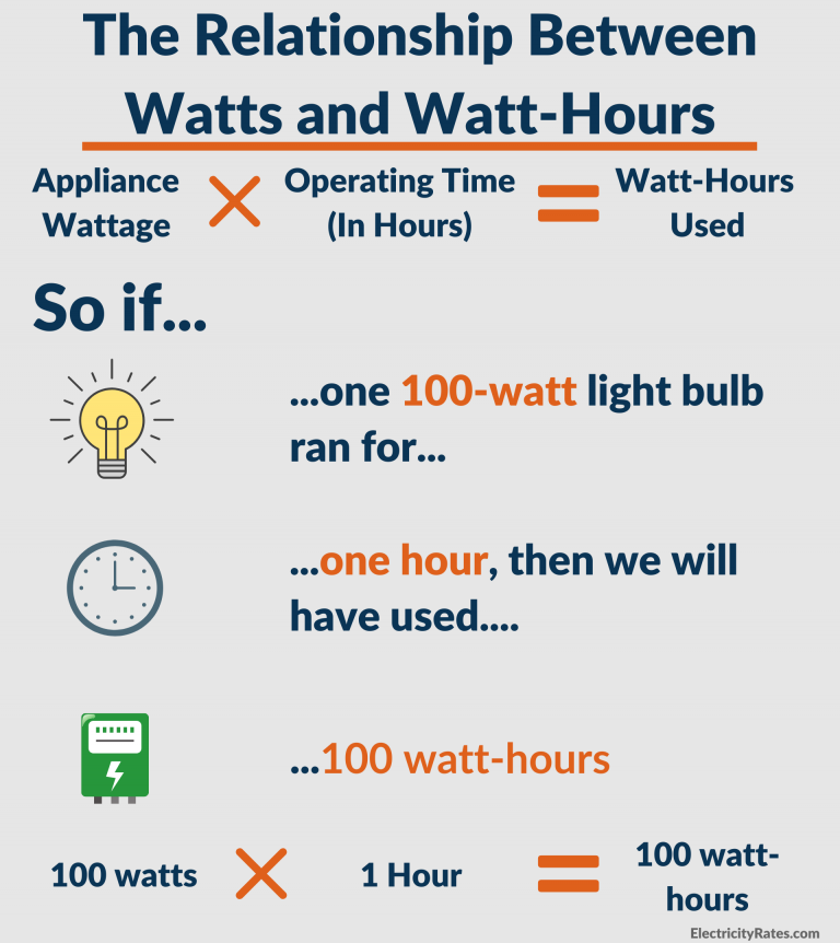 What is a Kilowatt-Hour (kWh)? - ElectricityRates.com