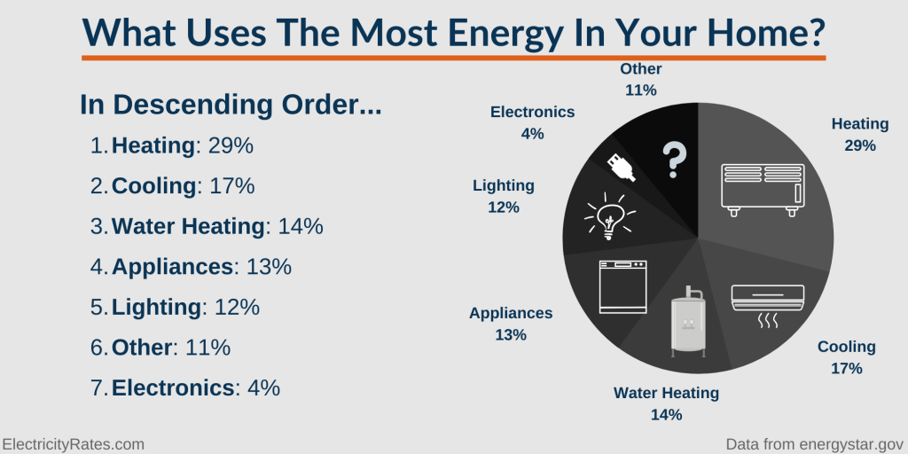 Chart with breakdown of home energy use by percentage