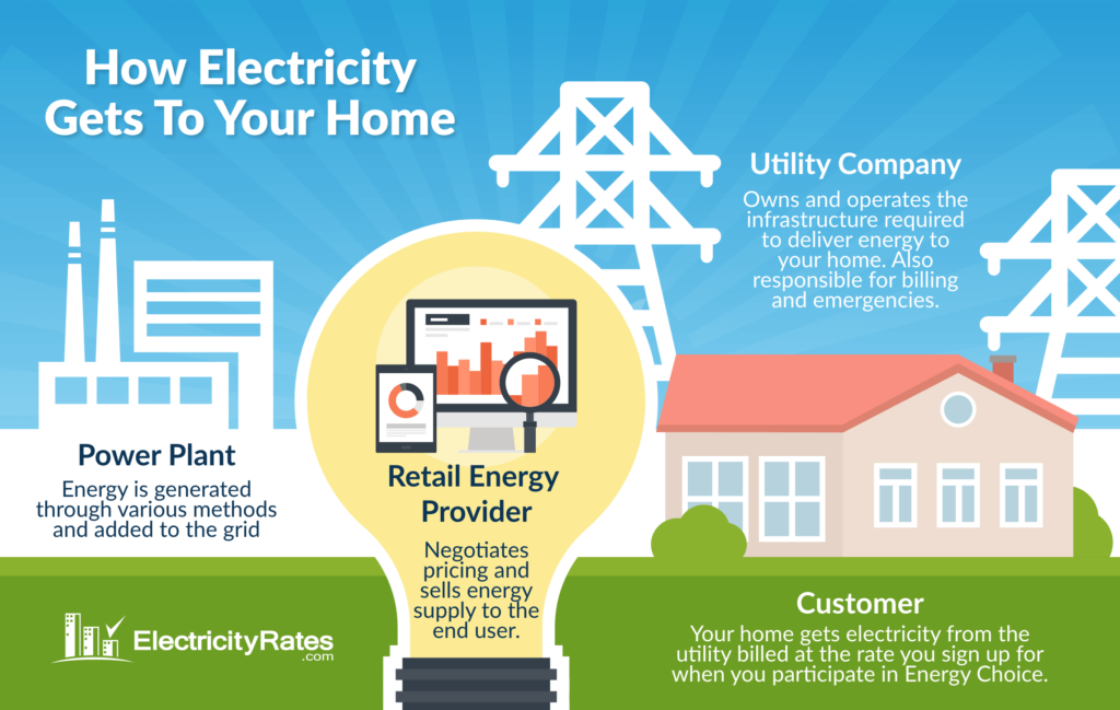 How Energy Choice Works