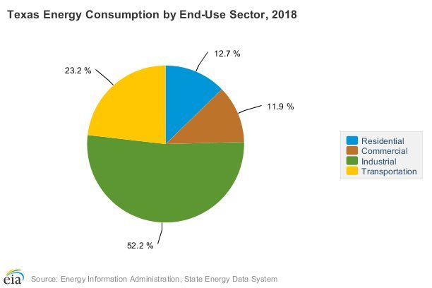 EIA Graph Depicting Texas Energy Consumption By Sector