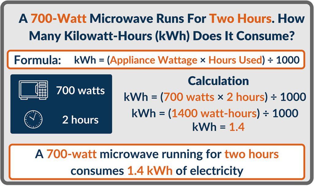 Graphic shows kWh calculation for 700-watt microwave
