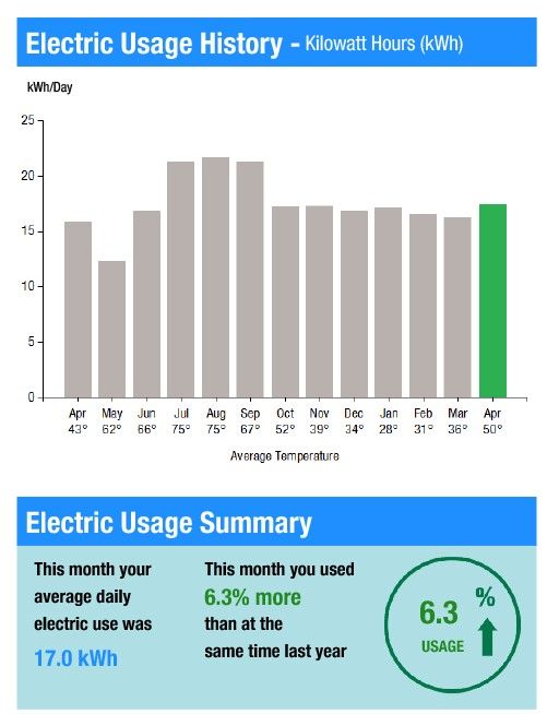 Graph for average daily electricity consumption over the past year