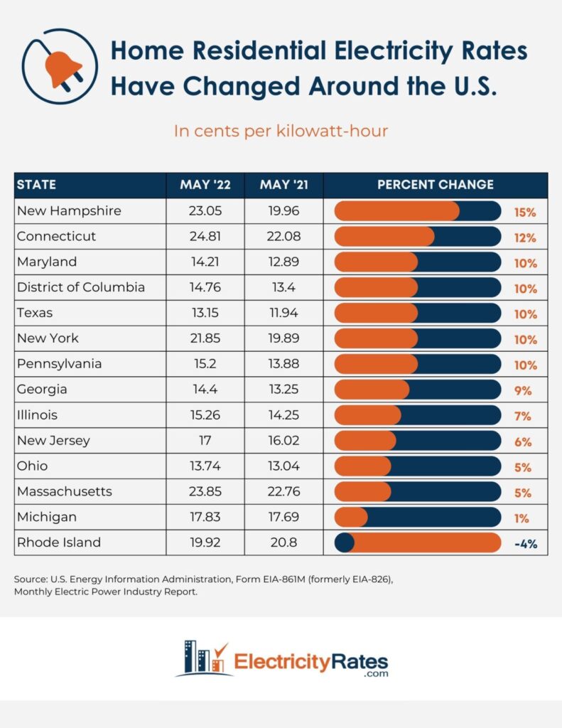 Electricity rates are compared by state from 2021 to 2022