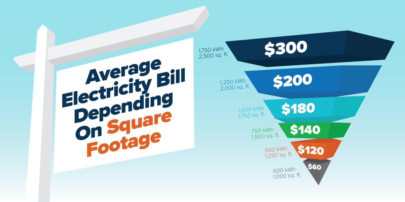 Average Electricity Bill Depending on Square Footage
