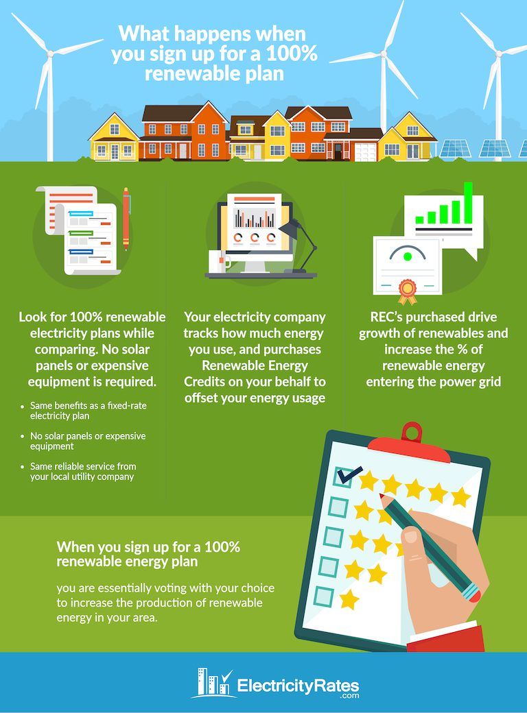 Renewable Energy Credits. Infographic explaining how renewable energy credits work.