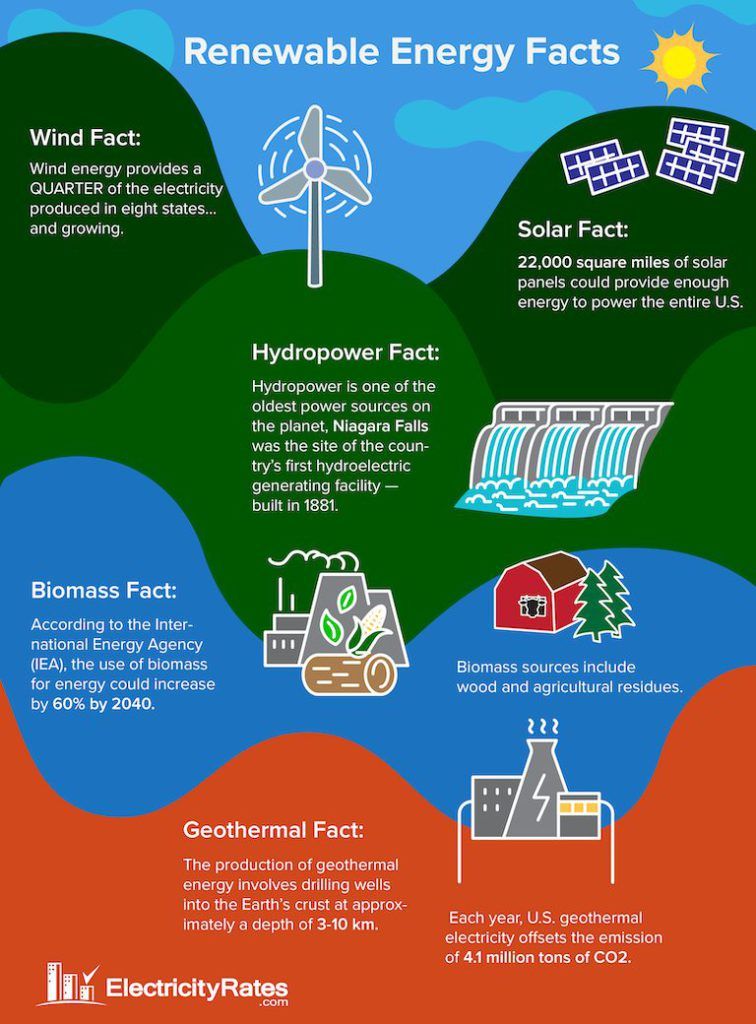 Renewable Energy Facts. Infographic containing facts about renewable energy in the U.S.
