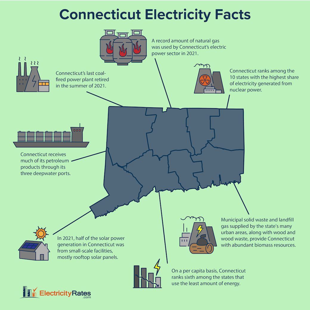 Best Connecticut Electricity Providers. Infographic stating facts about energy in CT.