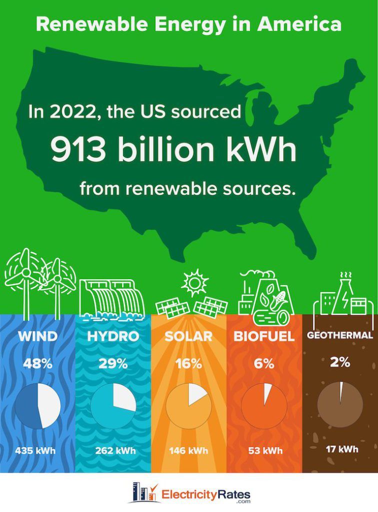 Use of renewable energy sources in America