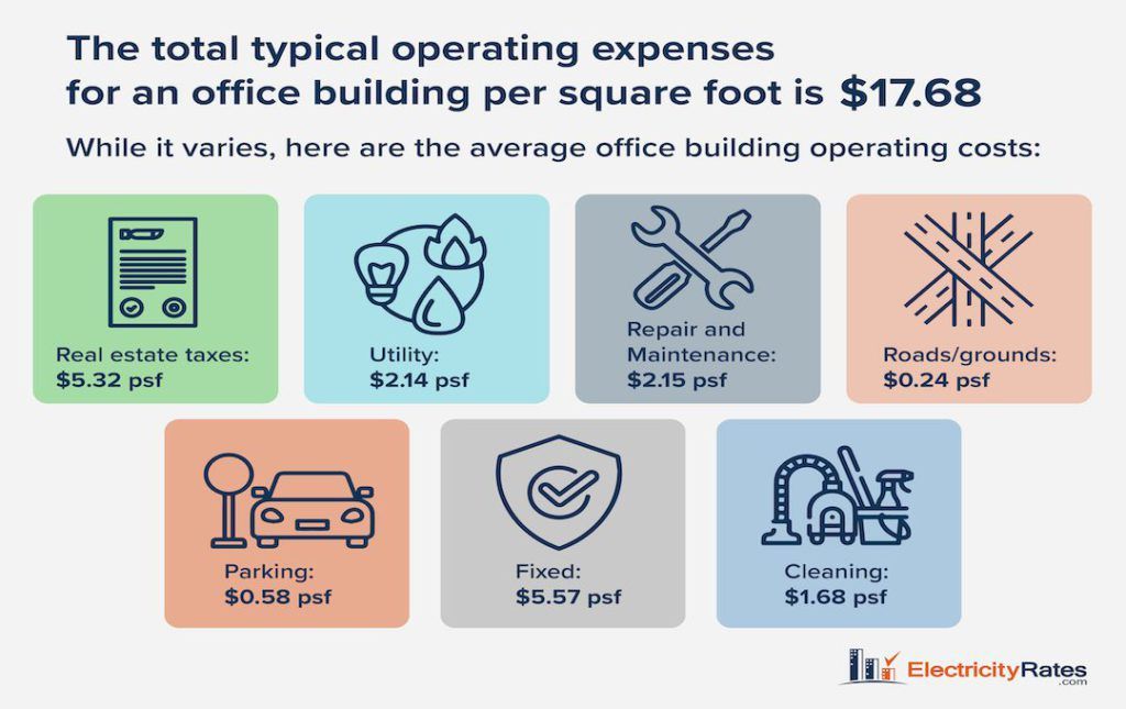 Infographic of average building operating expenses per square foot