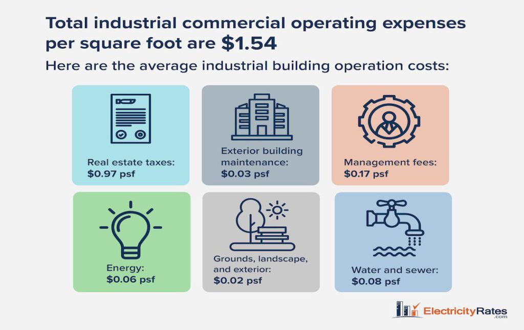 Commercial building operating expenses infographic