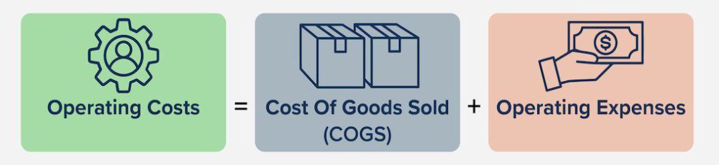 Cost of goods sold equation.