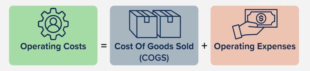 Cost of goods sold equation.