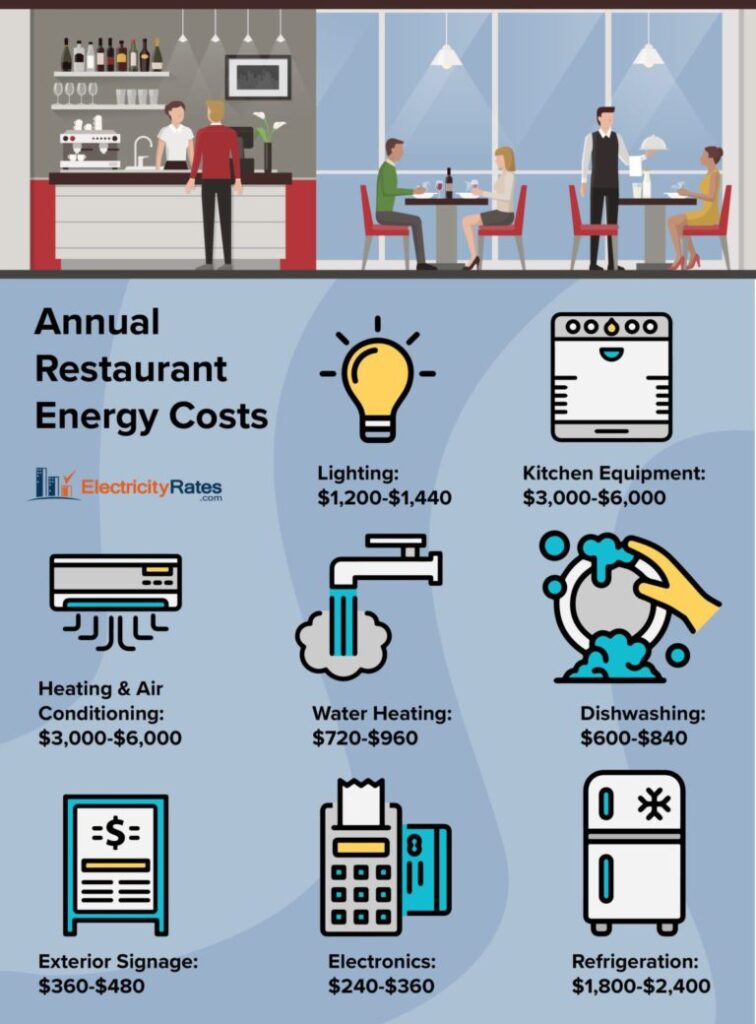 Restaurany energy expenses