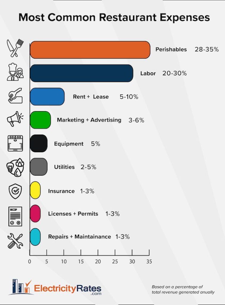 Most Common Restaurant Expenses infographic