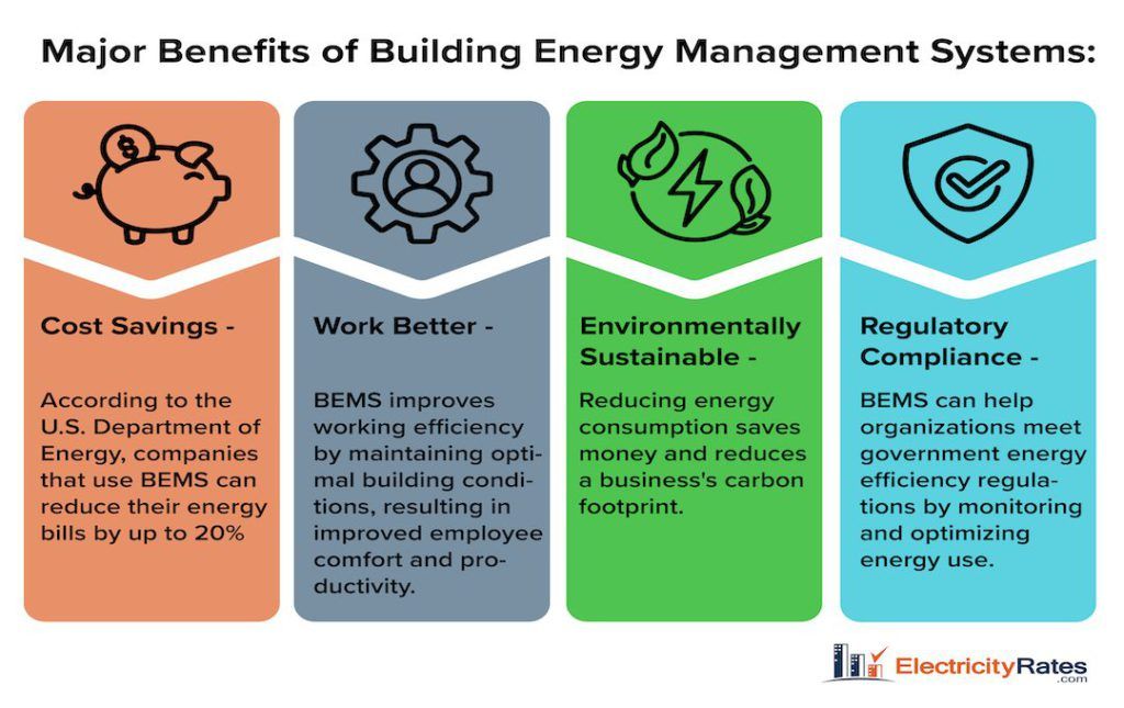 Benefits of building energy management systems