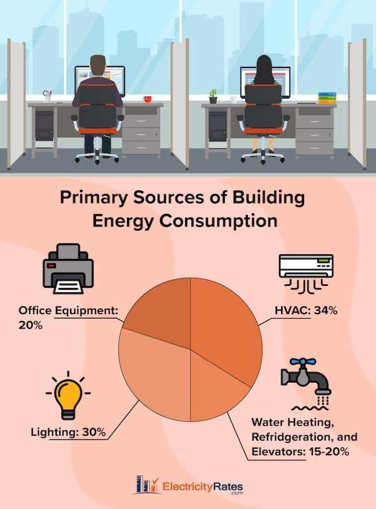 Major factors impacting building energy consumption infographic.