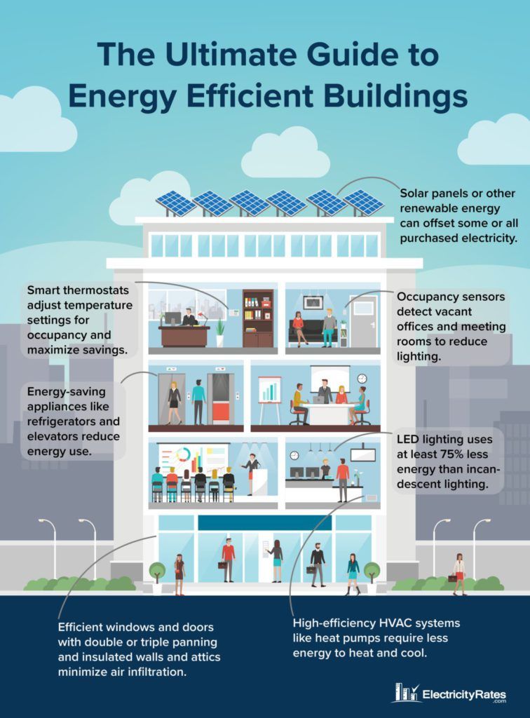 Energy efficient buildings infographic