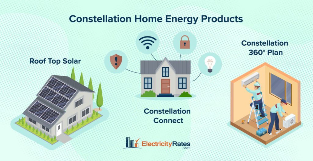 Constellation Energy offers home products to suite every need. Rooftop solar, Constellation Connect and Constellation 360 are a few of the services to support customers.