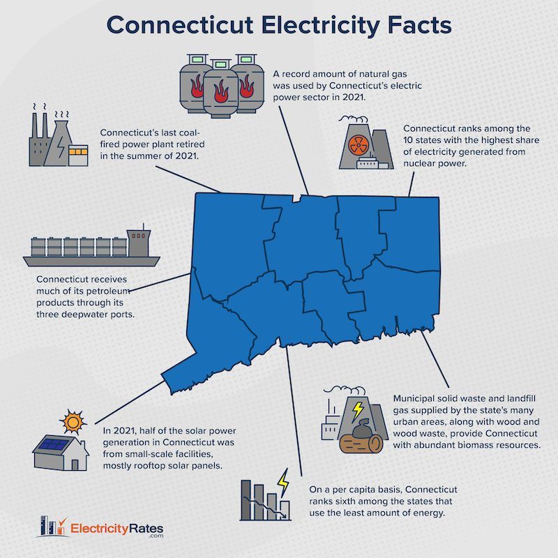 Best Connecticut Electricity Providers. Infographic stating facts about energy in CT.