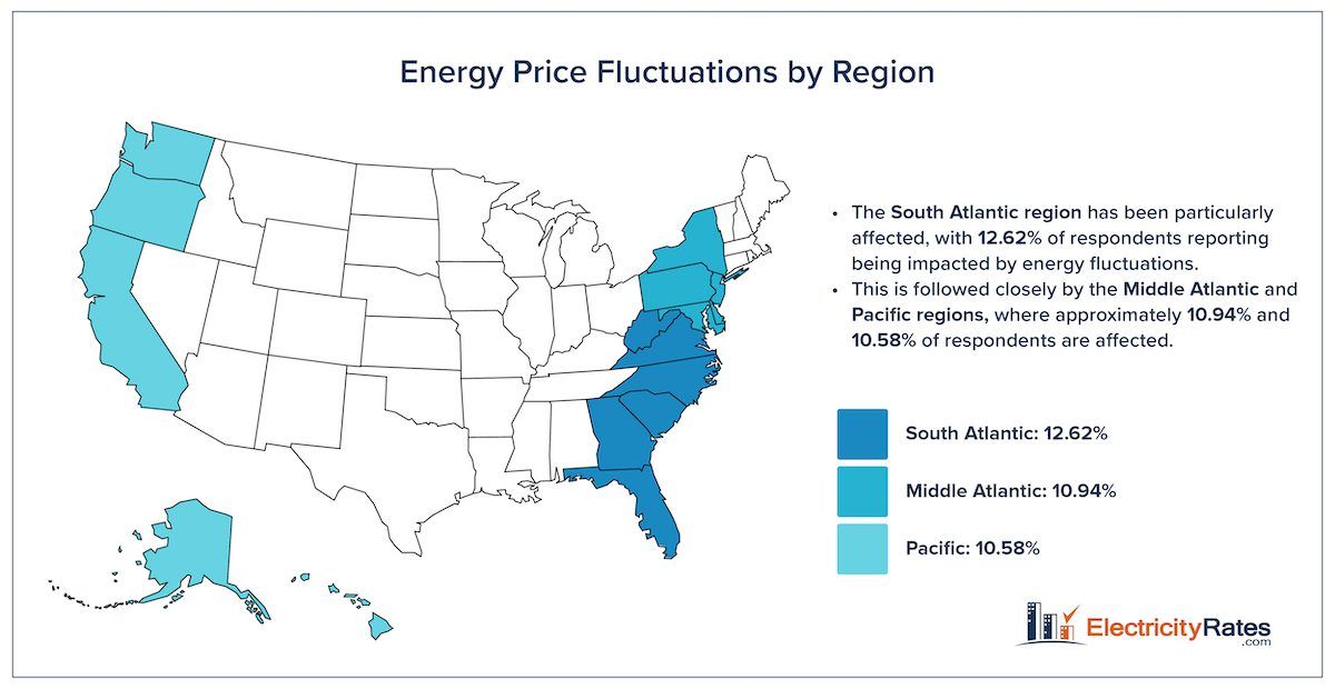 Map showing the impact of energy fluctuations by region in the U.S.