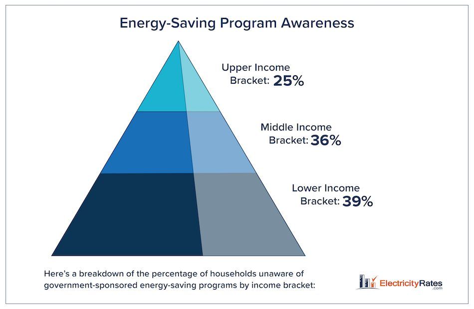Percentage of households unaware of government sponsored energy savings programs by income bracket
